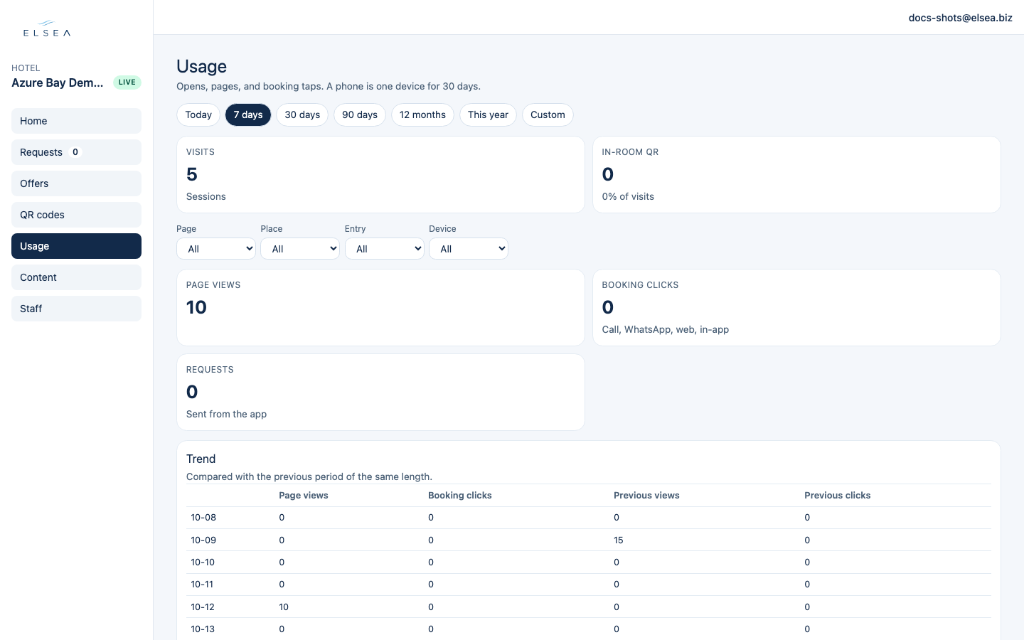 Staff Usage on desktop with range pills, Visits, Page views, and trend table.